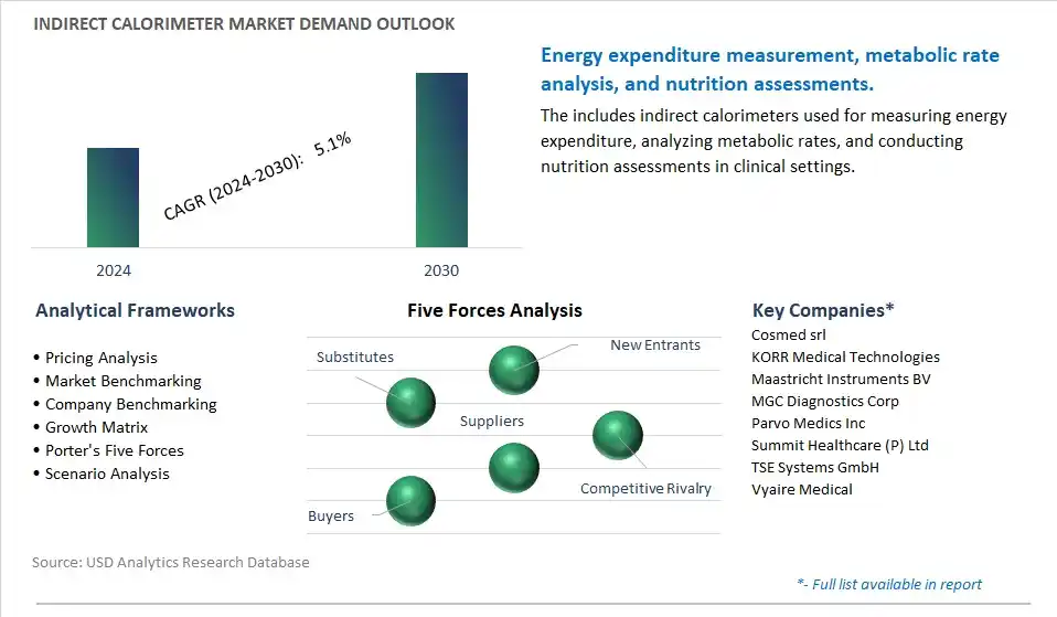Indirect Calorimeter Industry- Market Size, Share, Trends, Growth Outlook